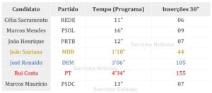 tabela de tempos partidários marcado